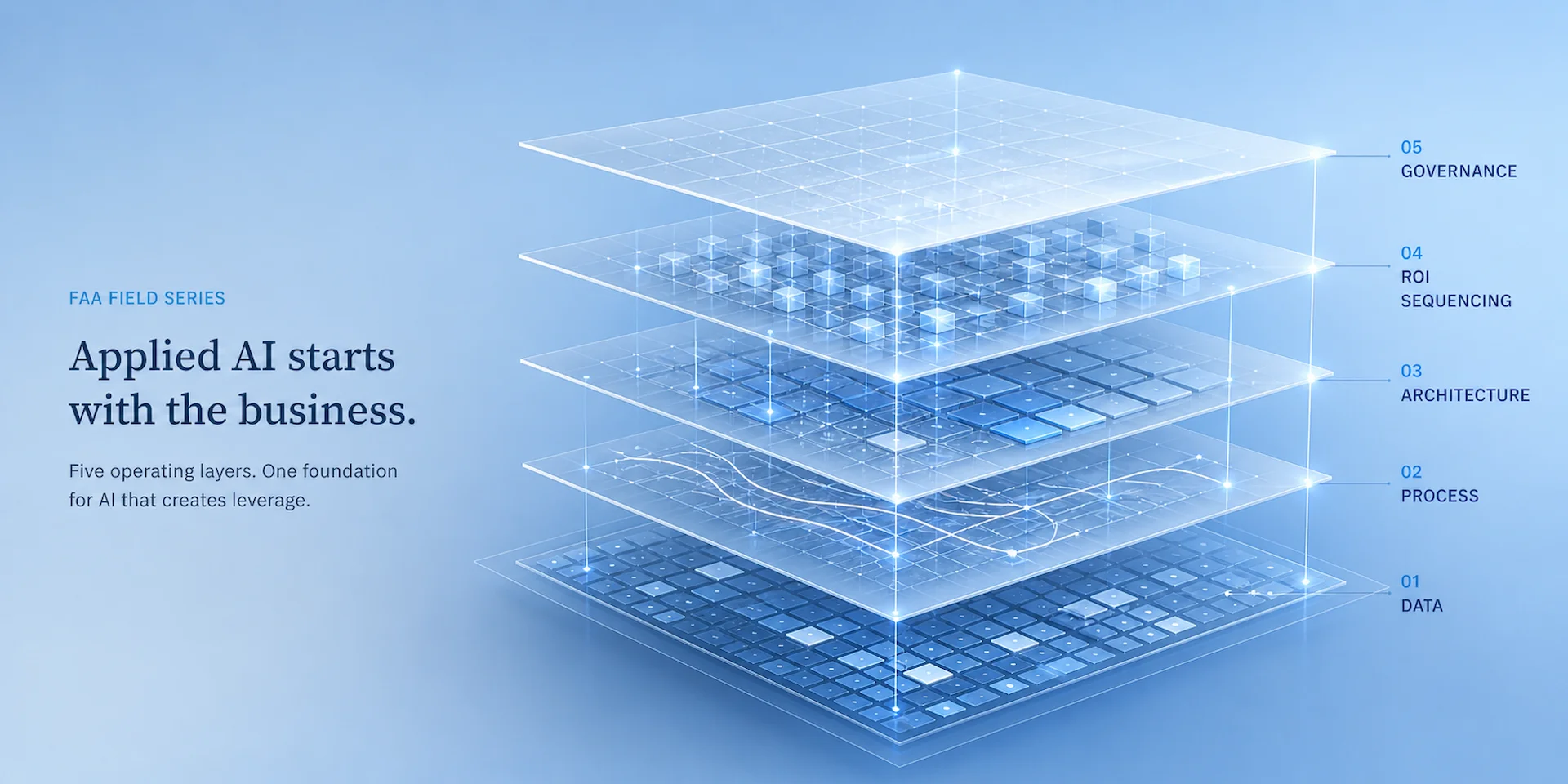 Five layered operating planes — data, process, architecture, ROI sequencing, and governance — stacked as a single architecture for applied AI